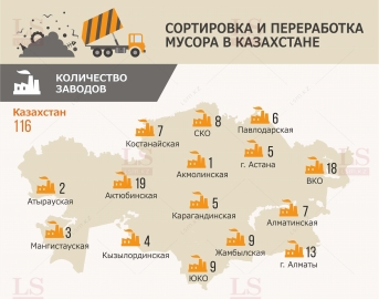 Где в Казахстане перерабатывают и сортируют мусор. Инфографика.